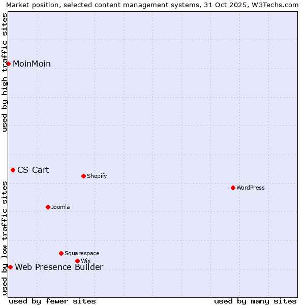 Market position of CS-Cart vs. Web Presence Builder vs. MoinMoin