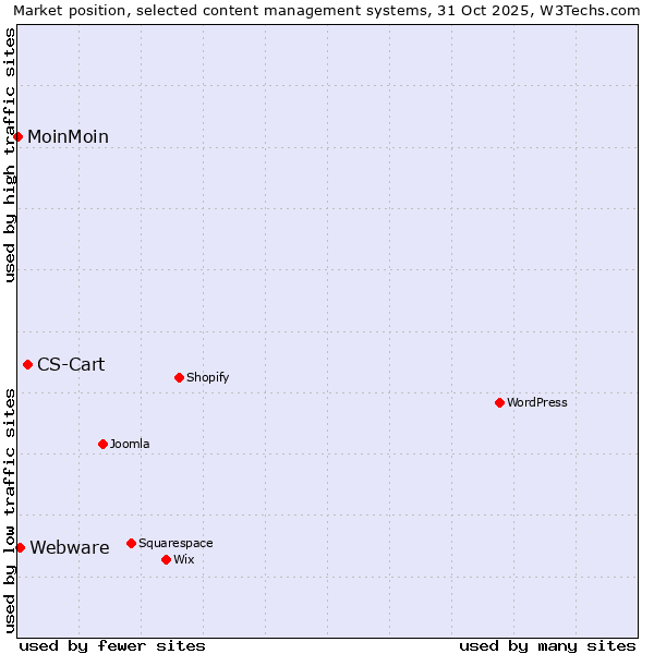 Market position of CS-Cart vs. Webware vs. MoinMoin
