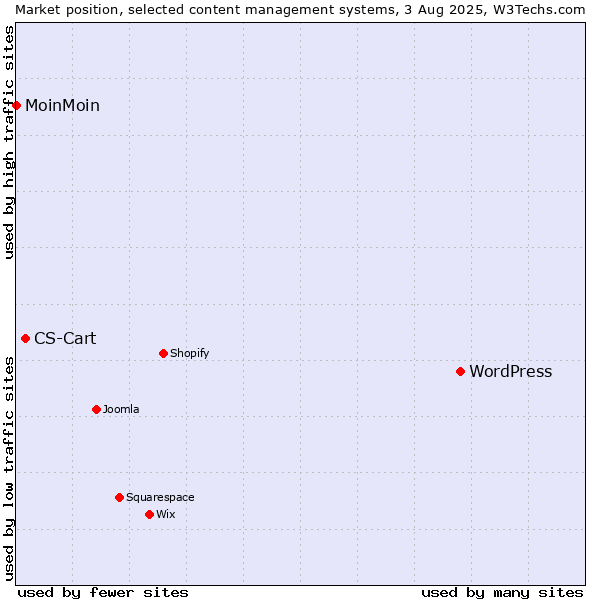 Market position of WordPress vs. CS-Cart vs. MoinMoin
