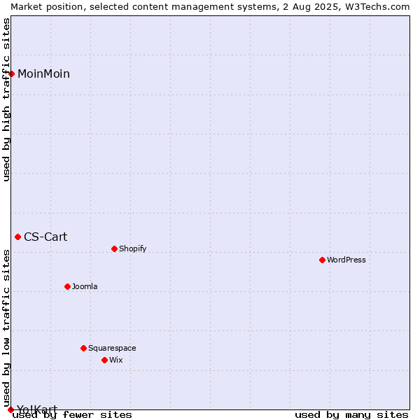 Market position of CS-Cart vs. MoinMoin vs. Yo!Kart