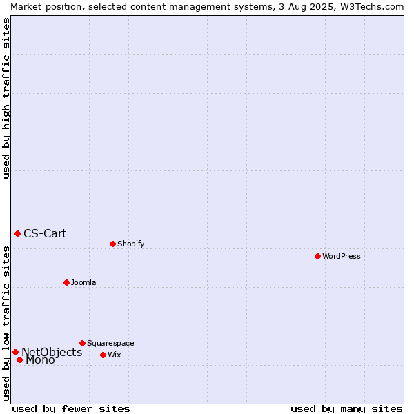 Market position of Mono vs. CS-Cart vs. NetObjects