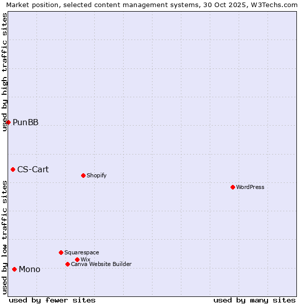 Market position of Mono vs. CS-Cart vs. PunBB