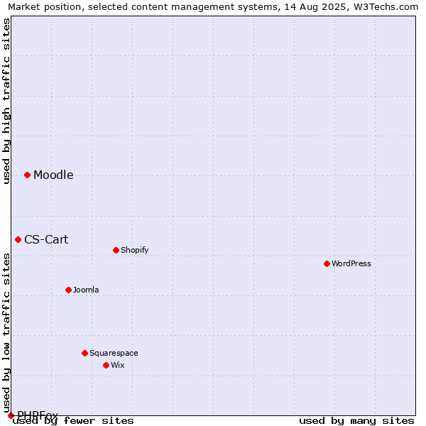Market position of Moodle vs. CS-Cart vs. PHPFox