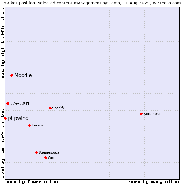 Market position of Moodle vs. CS-Cart vs. phpwind