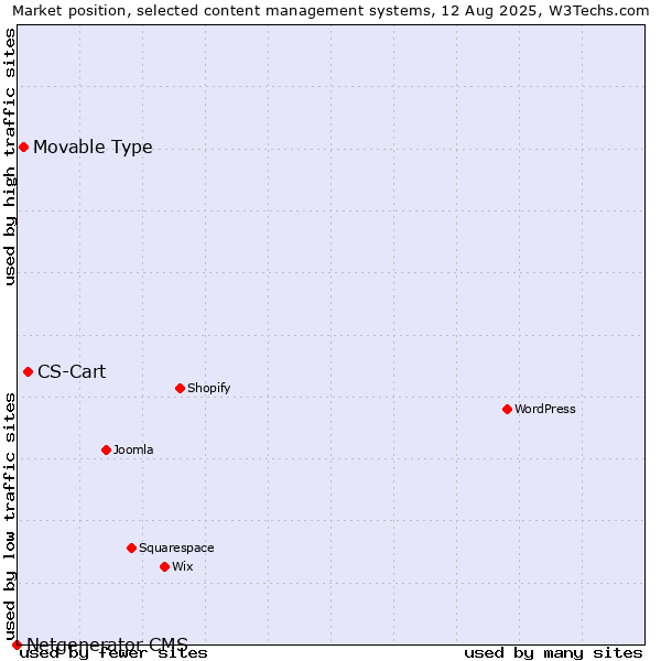 Market position of CS-Cart vs. Movable Type vs. Netgenerator CMS