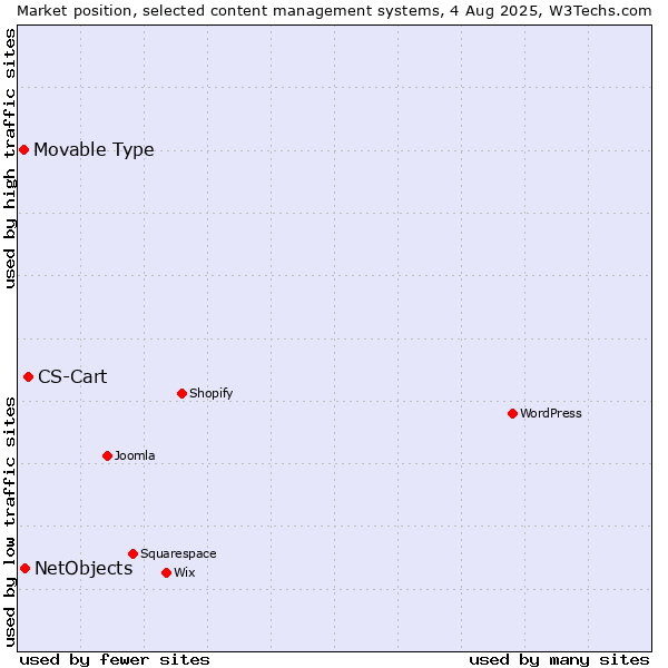 Market position of CS-Cart vs. NetObjects vs. Movable Type
