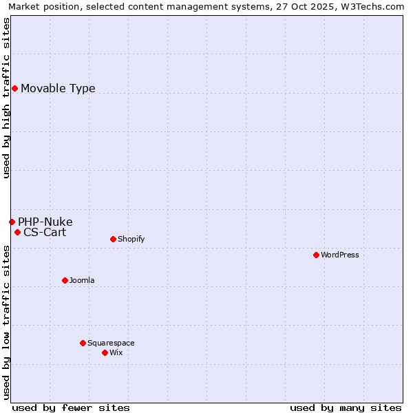 Market position of CS-Cart vs. Movable Type vs. PHP-Nuke