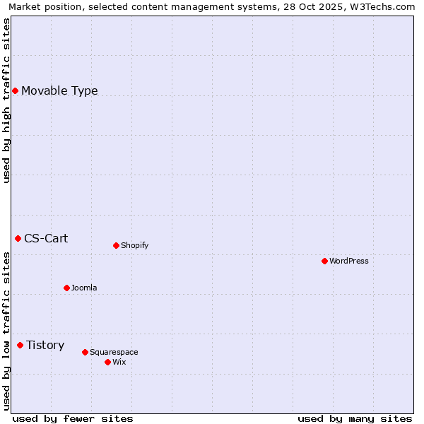 Market position of Tistory vs. CS-Cart vs. Movable Type