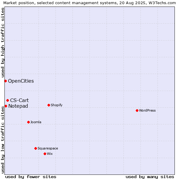 Market position of CS-Cart vs. Notepad vs. OpenCities
