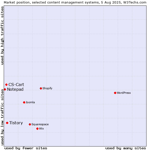 Market position of Tistory vs. CS-Cart vs. Notepad