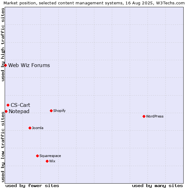 Market position of CS-Cart vs. Notepad vs. Web Wiz Forums