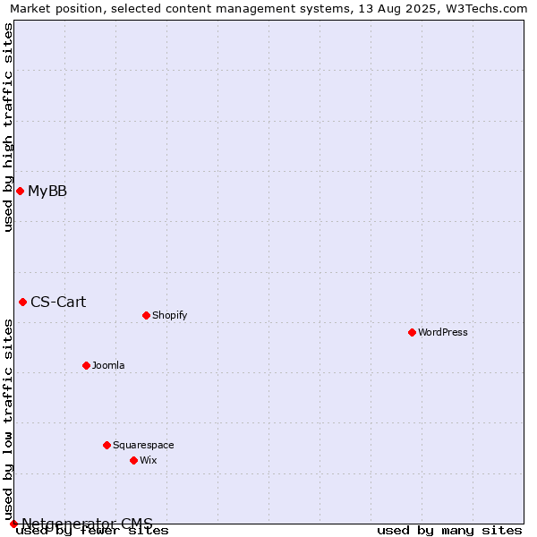 Market position of CS-Cart vs. MyBB vs. Netgenerator CMS