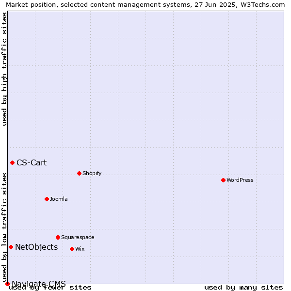 Market position of CS-Cart vs. NetObjects vs. Navigate CMS