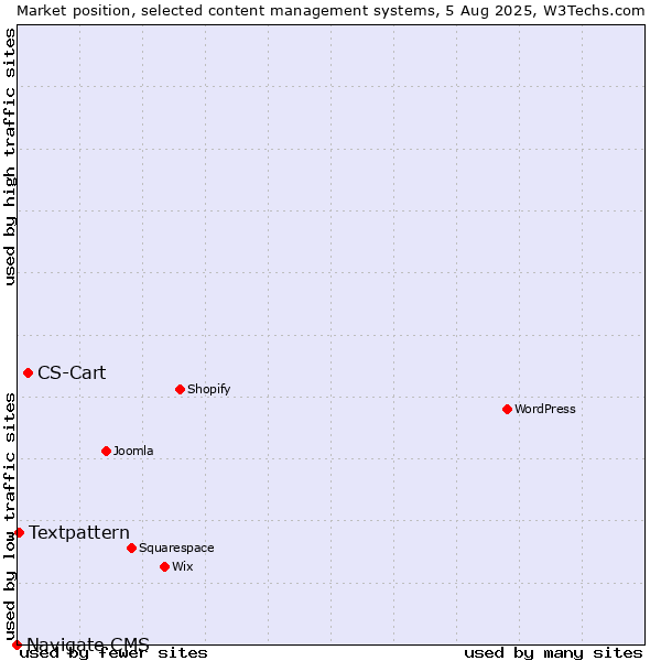 Market position of CS-Cart vs. Textpattern vs. Navigate CMS