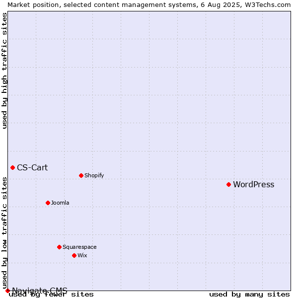 Market position of WordPress vs. CS-Cart vs. Navigate CMS