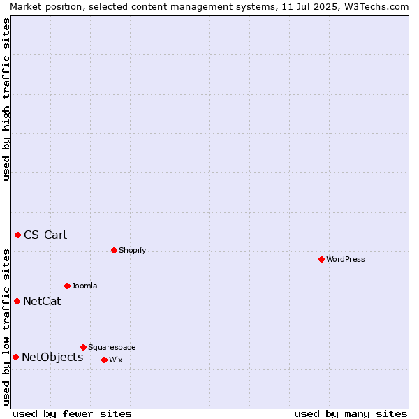 Market position of CS-Cart vs. NetCat vs. NetObjects