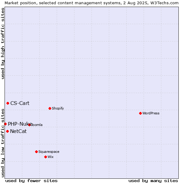 Market position of CS-Cart vs. NetCat vs. PHP-Nuke