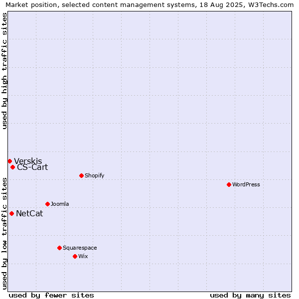 Market position of CS-Cart vs. NetCat vs. Verskis