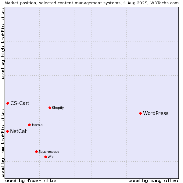 Market position of WordPress vs. CS-Cart vs. NetCat