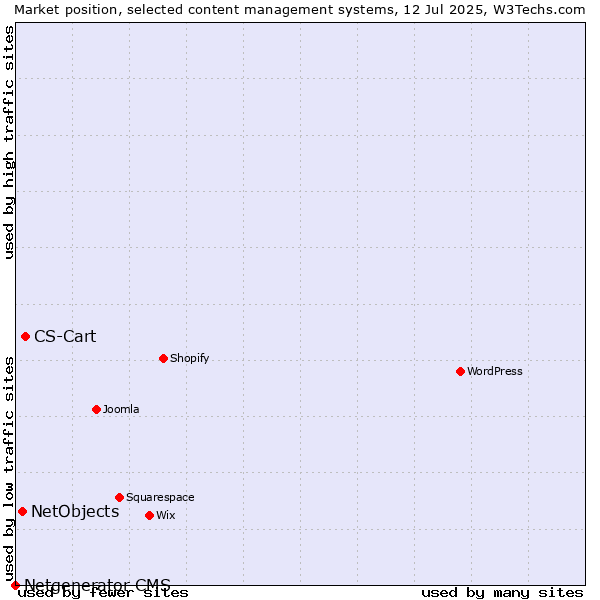 Market position of CS-Cart vs. NetObjects vs. Netgenerator CMS
