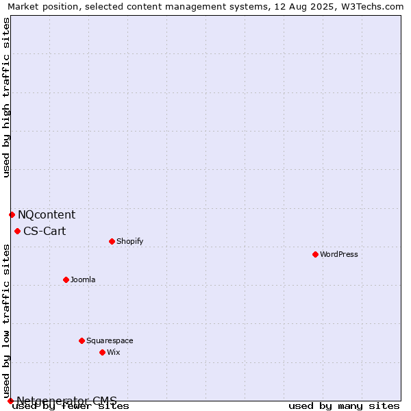 Market position of CS-Cart vs. NQcontent vs. Netgenerator CMS