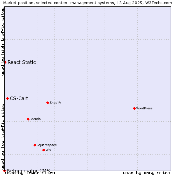 Market position of CS-Cart vs. React Static vs. Netgenerator CMS