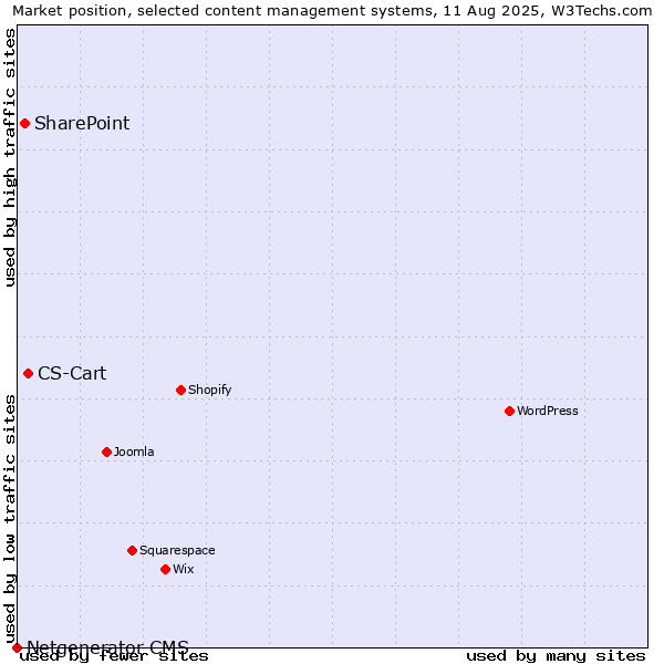 Market position of CS-Cart vs. SharePoint vs. Netgenerator CMS