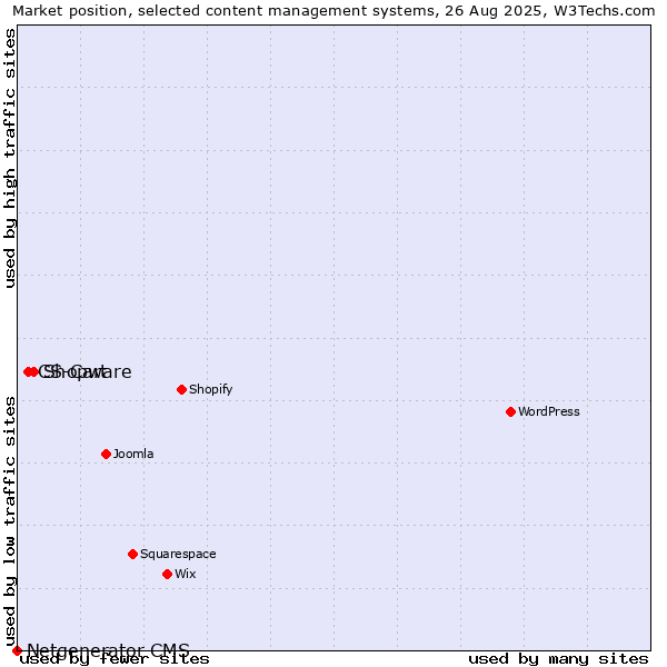 Market position of Shopware vs. CS-Cart vs. Netgenerator CMS
