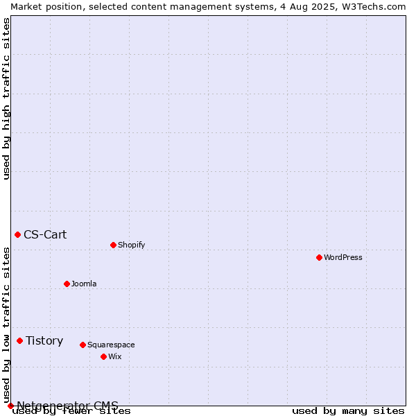 Market position of Tistory vs. CS-Cart vs. Netgenerator CMS