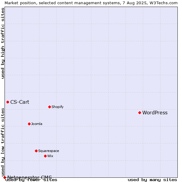 Market position of WordPress vs. CS-Cart vs. Netgenerator CMS