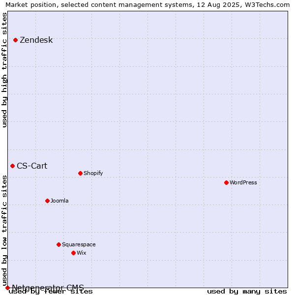 Market position of Zendesk vs. CS-Cart vs. Netgenerator CMS