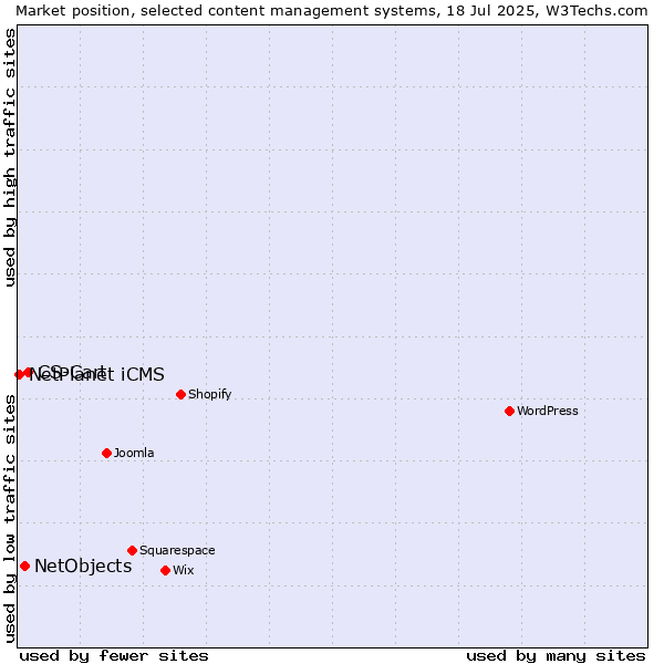 Market position of CS-Cart vs. NetObjects vs. NetPlanet iCMS