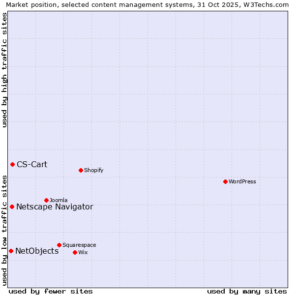 Market position of CS-Cart vs. Netscape Navigator vs. NetObjects