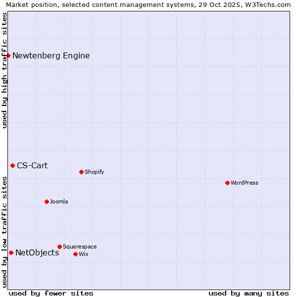 Market position of CS-Cart vs. NetObjects vs. Newtenberg Engine