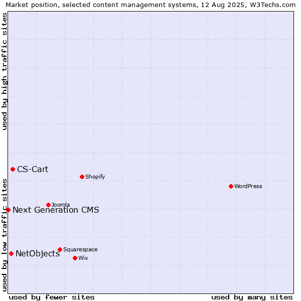Market position of CS-Cart vs. NetObjects vs. Next Generation CMS