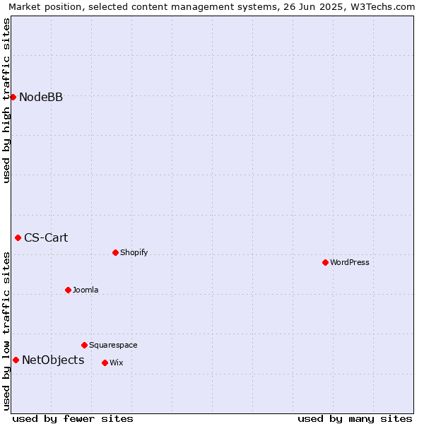 Market position of CS-Cart vs. NetObjects vs. NodeBB