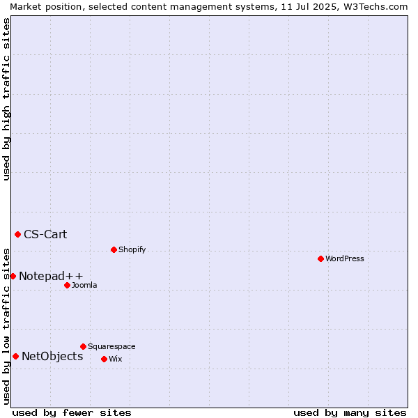 Market position of CS-Cart vs. NetObjects vs. Notepad++