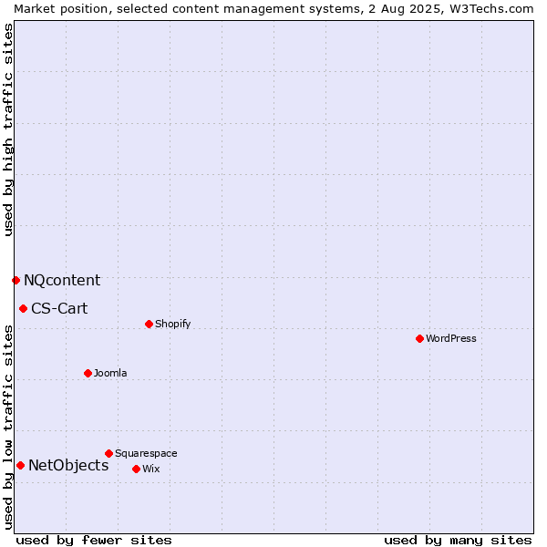 Market position of CS-Cart vs. NetObjects vs. NQcontent