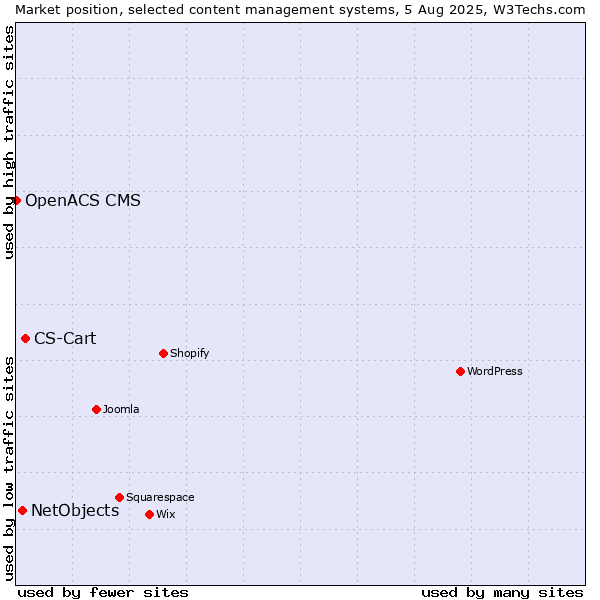 Market position of CS-Cart vs. NetObjects vs. OpenACS CMS
