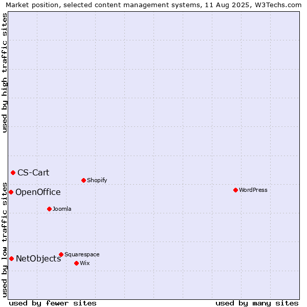 Market position of CS-Cart vs. NetObjects vs. OpenOffice