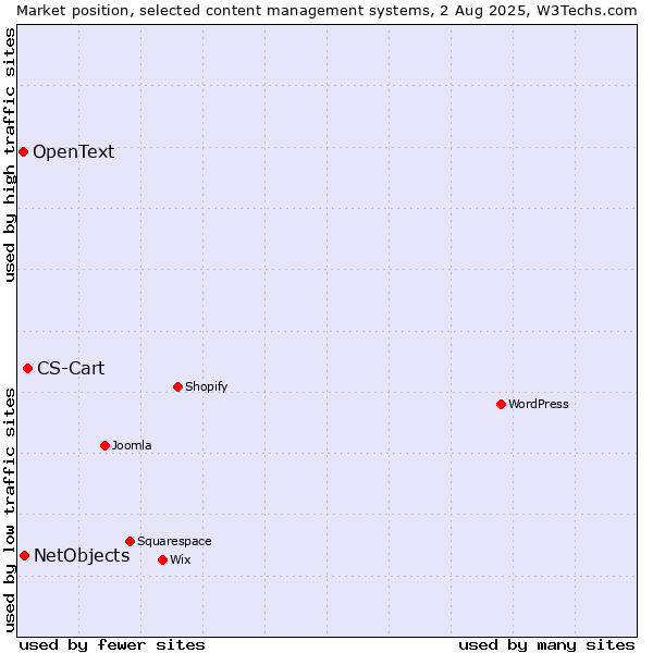 Market position of CS-Cart vs. NetObjects vs. OpenText