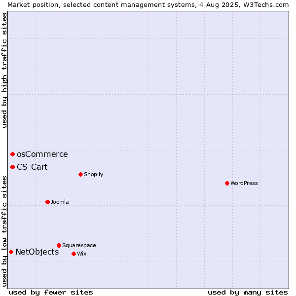 Market position of osCommerce vs. CS-Cart vs. NetObjects