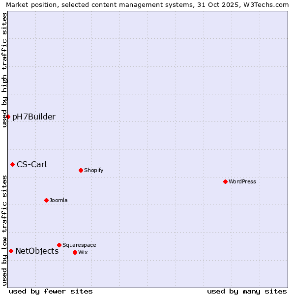 Market position of CS-Cart vs. NetObjects vs. pH7Builder
