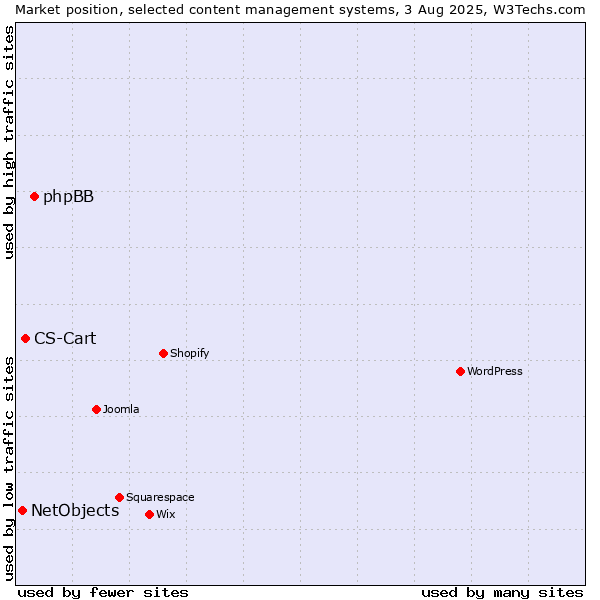 Market position of phpBB vs. CS-Cart vs. NetObjects