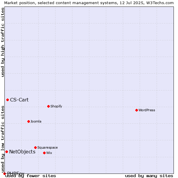 Market position of CS-Cart vs. NetObjects vs. PHPFox