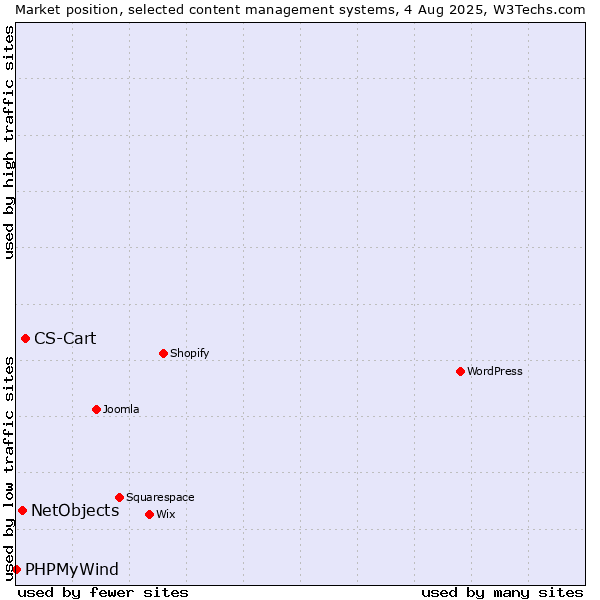 Market position of CS-Cart vs. NetObjects vs. PHPMyWind