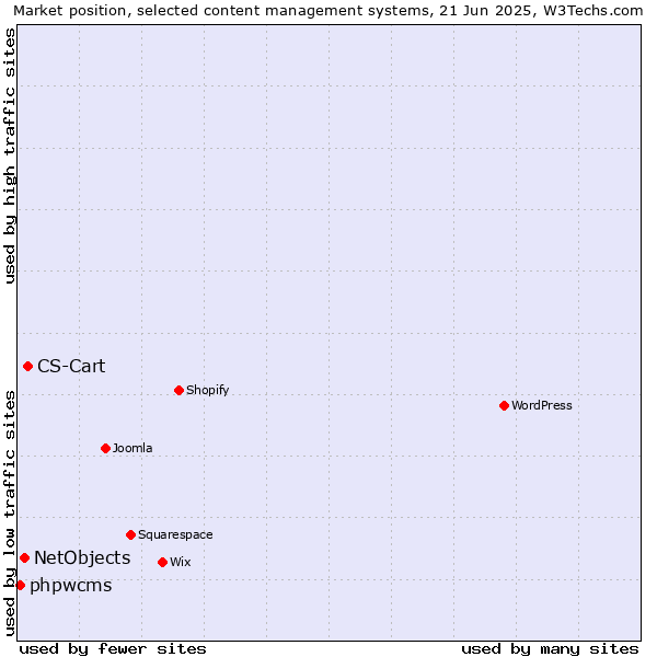 Market position of CS-Cart vs. NetObjects vs. phpwcms