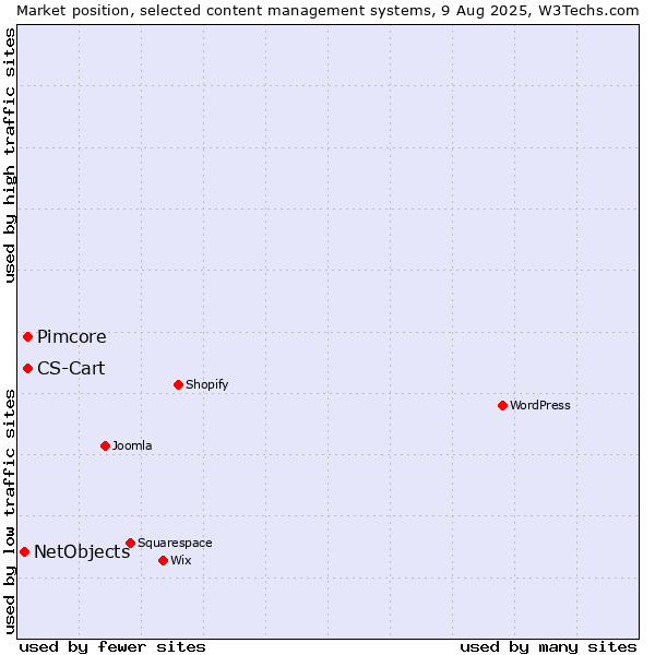 Market position of CS-Cart vs. Pimcore vs. NetObjects