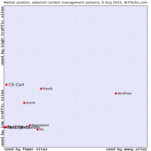 Market position of CS-Cart vs. NetObjects vs. Plesk SiteBuilder