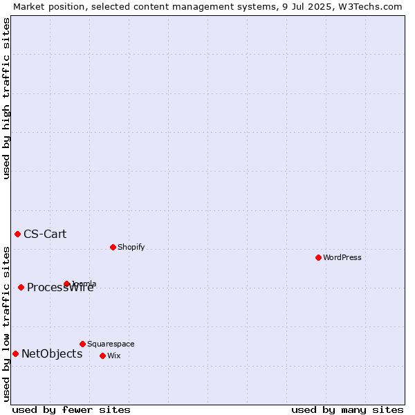 Market position of ProcessWire vs. CS-Cart vs. NetObjects